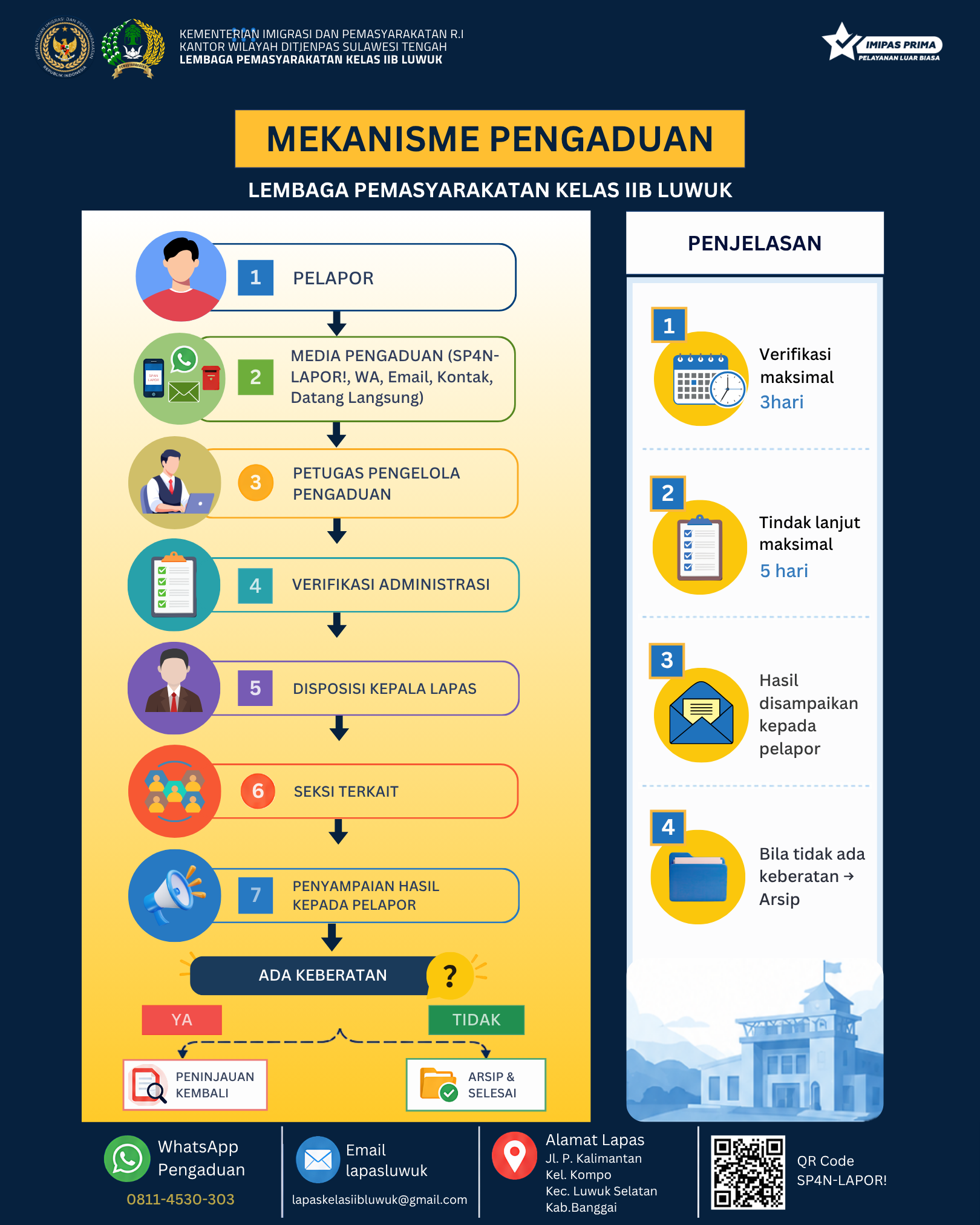 Mekanisme Pengaduan Lapas Luwuk